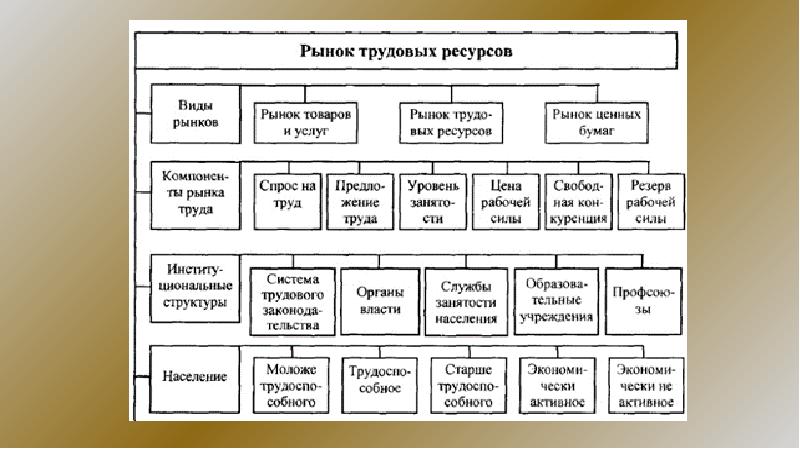 Формы трудовых ресурсов. Рынок трудовых ресурсов. Виды трудовых ресурсов. Структура трудовых ресурсов по месту жительства. Структура рынка трудовых ресурсов в Германии.