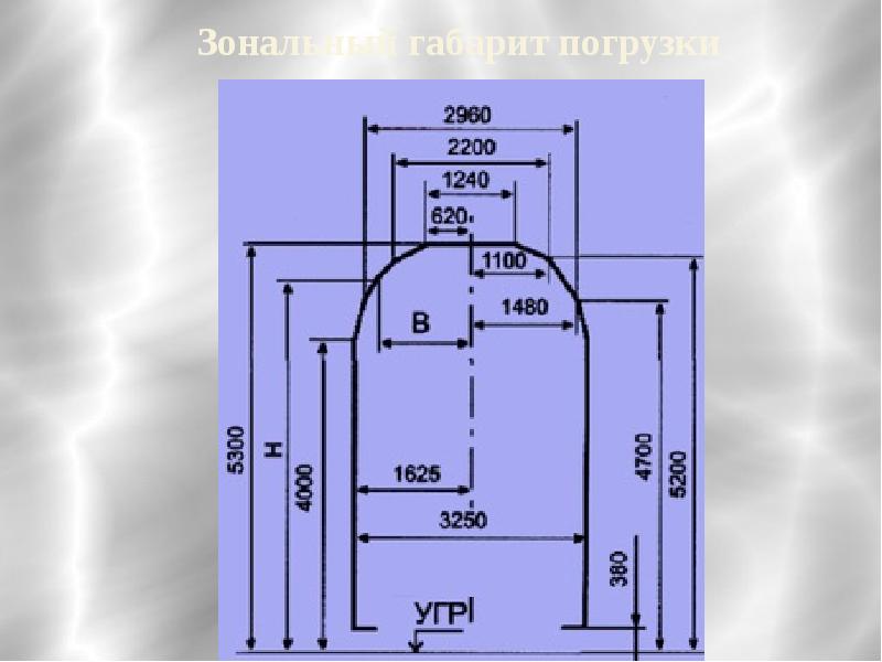 Габариты это. Зональный габарит погрузки. Габариты. Габариты изделия. Габариты подвижного состава презентация.