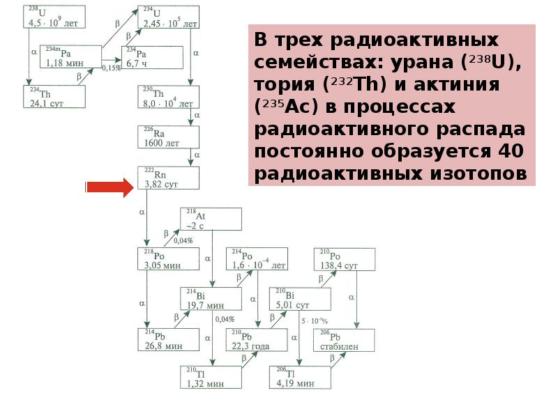 Блок схема радиоактивность