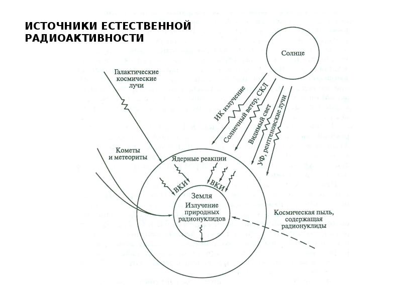 Естественная радиоактивность горных пород. Естественная радиоактивность. Радиоактивность внешней среды. Радиоактивность схема.