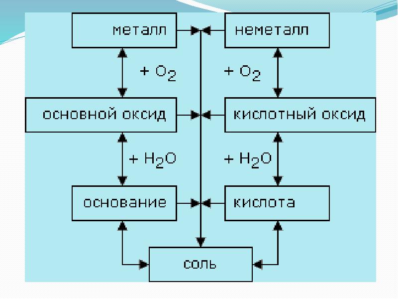 Соли их классификация и свойства презентация