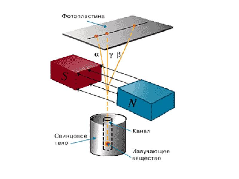 Схема опыта резерфорда по определению состава радиоактивного излучения