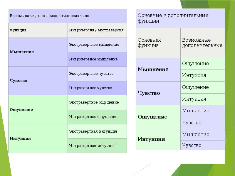 8 психологических типов. психологические типы по юнгу. типы темперамента по юнгу. восьми психологических типах. г.