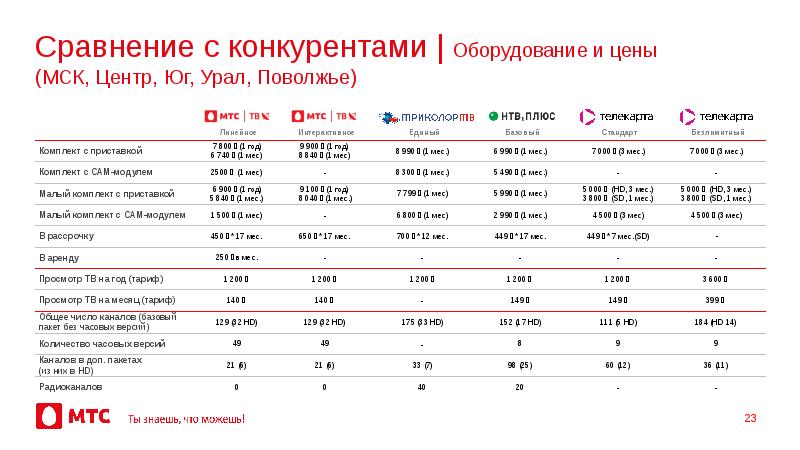 Сравнение стоимости. Сравнение цен конкурентов. Сравнение с конкурентами. Сравнение оборудования конкурентов. МТС В сравнении с конкурентами.