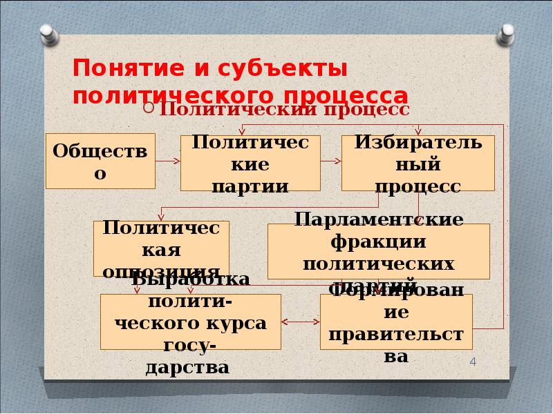 Политический процесс презентация егэ