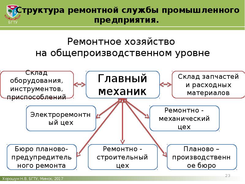 Структурная схема ремонтной службы это