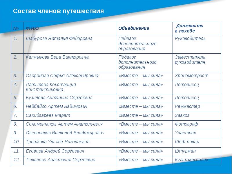 Временная должность. Должности в водном походе. Должности и обязанности в походе. Временная должность в походе. Туристические должности в походе.