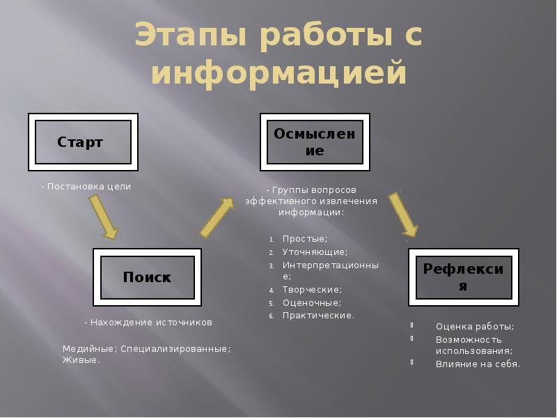 1 этапом работы. Этапы работы с информацией. Виды работы с информацией. Этапы работы человека с информацией. Этапы работы с информацией в организации.