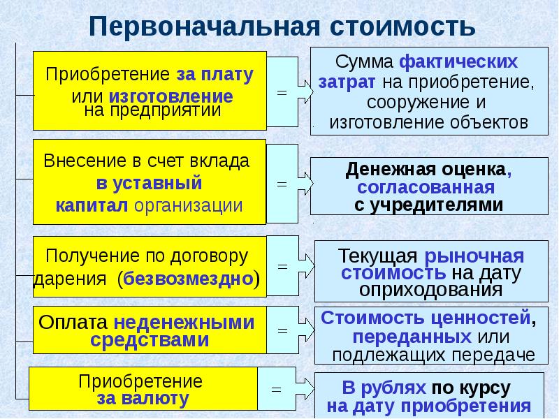 Поступление основных. Источники поступления основных средств. Учет основных средств презентация. Презентация на тему учет основных средств. Источники поступления основных средств в организацию.