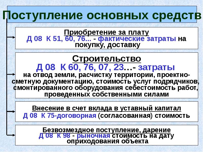 Учет основных средств картинки