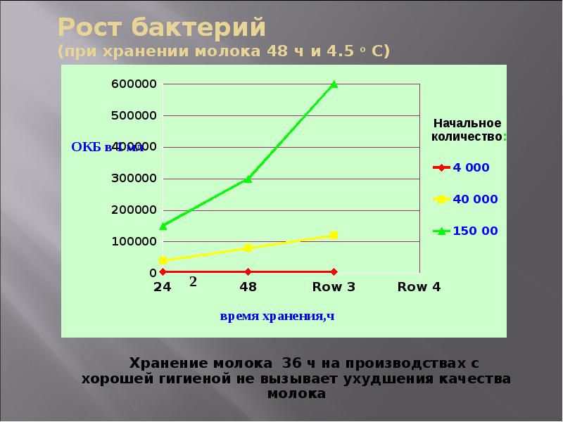 Фактор молока. Факторы молочного производства. Факторы влияющие на качество молока. Факторы влияния на качество и количество молока. График качества молока.