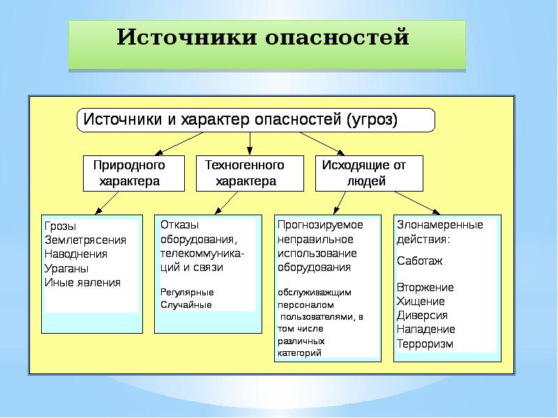 Источники опасности шума. Источники опасности. Источники угроз. Источники опасности в городе. Источники опасности Информатика.