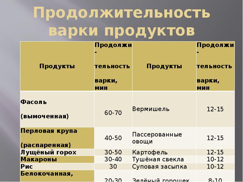 Технология приготовления первых блюд презентация по технологии 6 класс