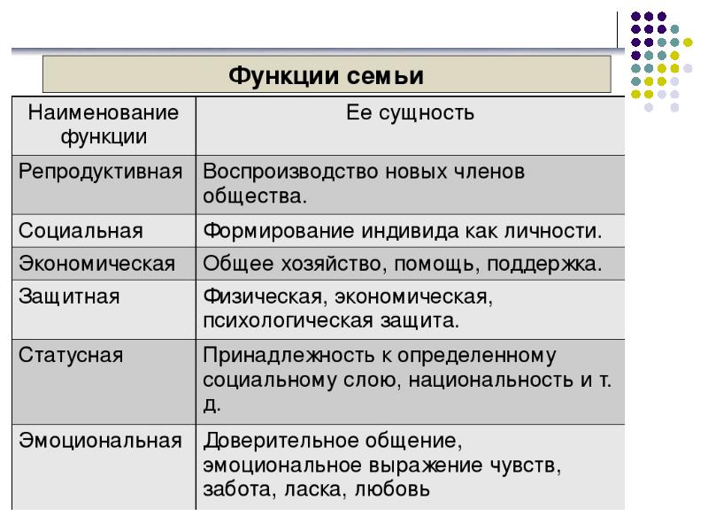 Семья и брак функции семьи проект