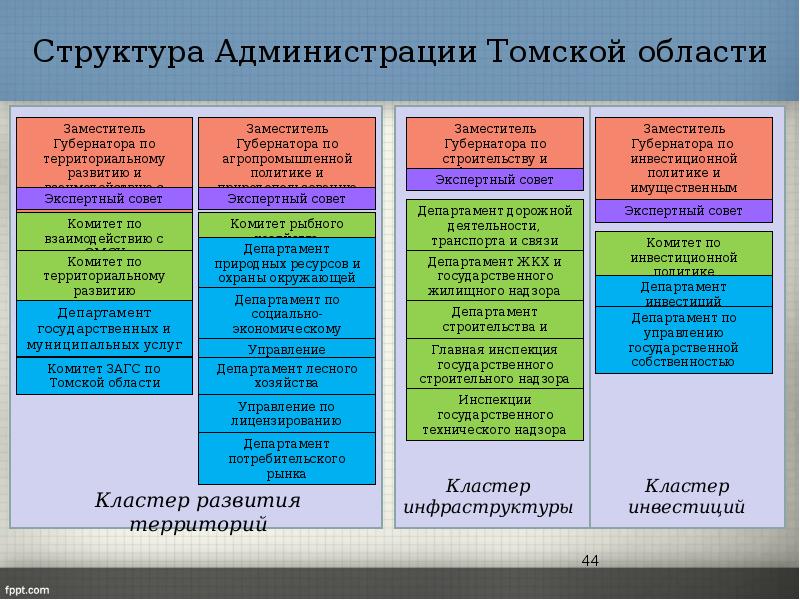 Составить схему государственного управления в современной россии