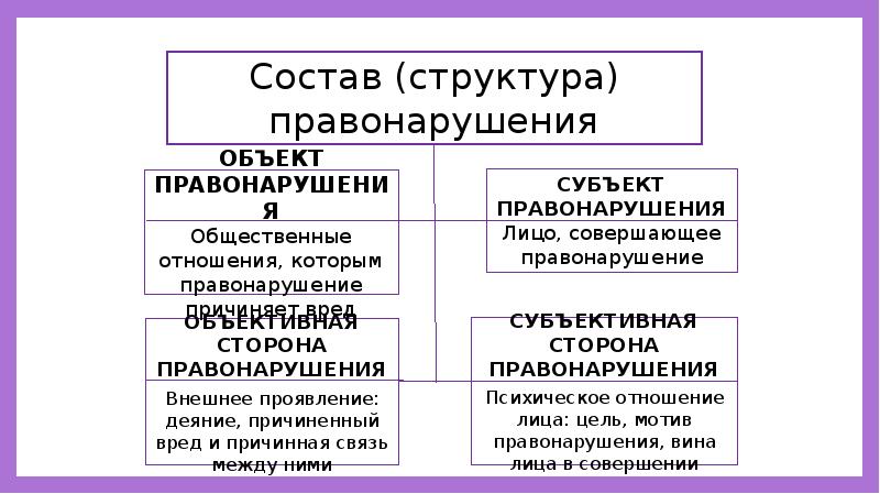 Элементы состава правонарушения. Состав структура правонарушения таблица. Структура правонарушения схема. Структура состава правонарушения. Понятие и структура правонарушения.