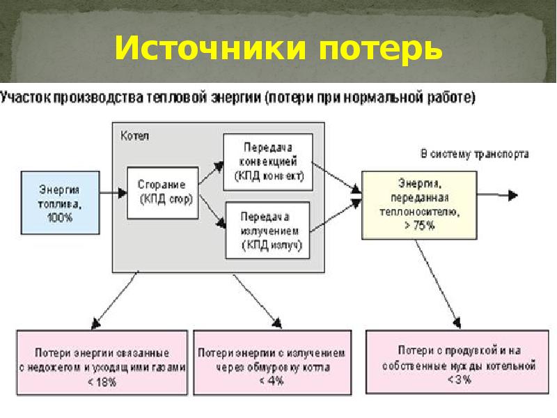 Источники потерь на проекте