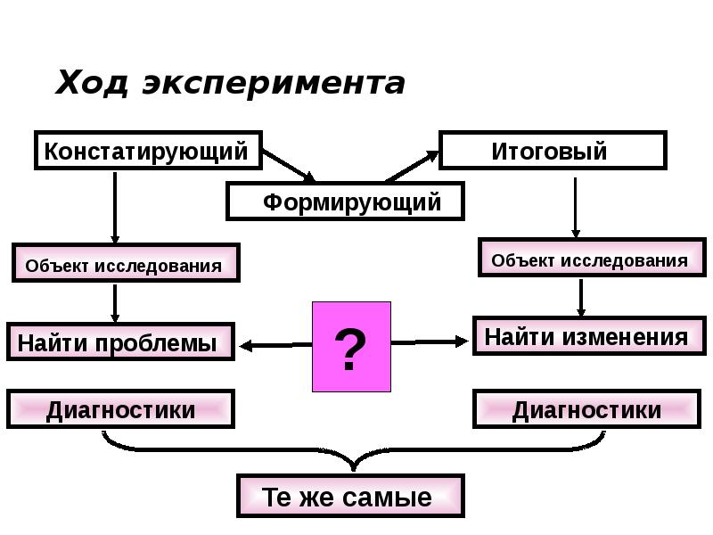 Ход опыта. Объект и предмет эксперимента. Ход эксперимента. Схема объекты и субъекты научных исследований. Ход эксперимента пример.