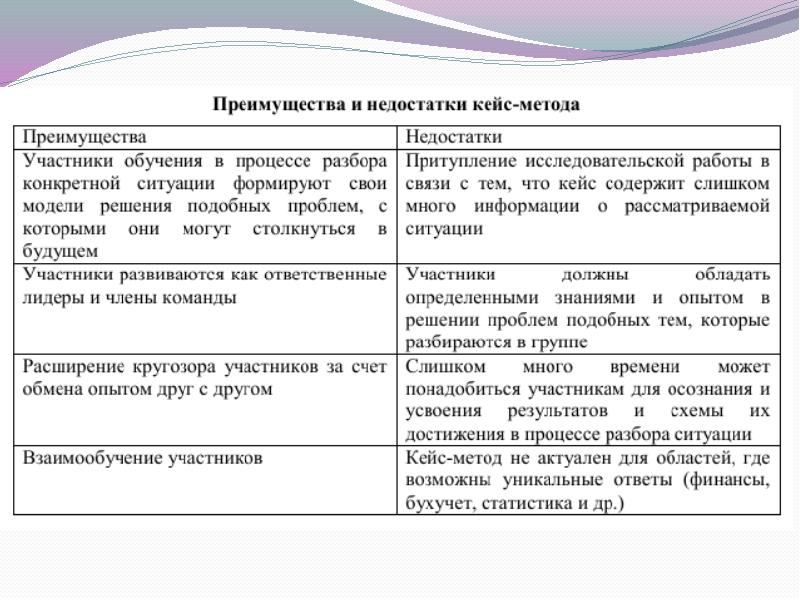 Недостатки технологий. Преимущества и недостатки кейс метода. Преимущества кейс технологии. Кейс метод преимущества. Преимущества и недостатки кейс технологии.