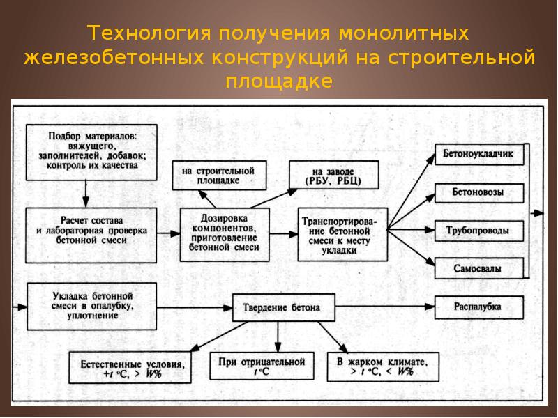 Презентация монолитный железобетон