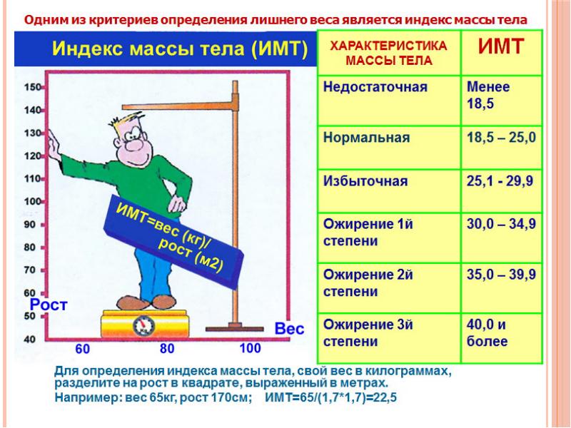 Определить вес оценки. ИМТ. Индекс массы тела. Измерение индекса массы тела. Оценка массы тела человека.
