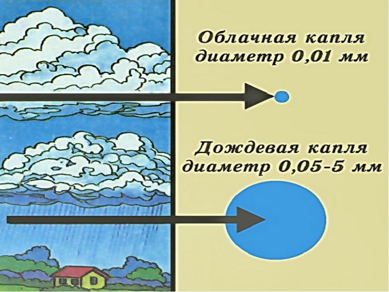 Презентация на тему вода в атмосфере 6 класс по географии