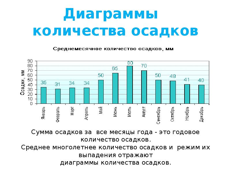 Диаграмма осадков в москве