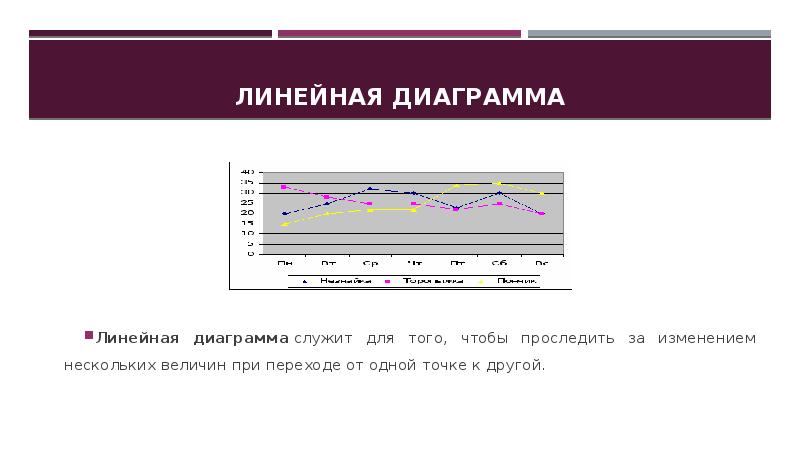 Линейная диаграмма презентация