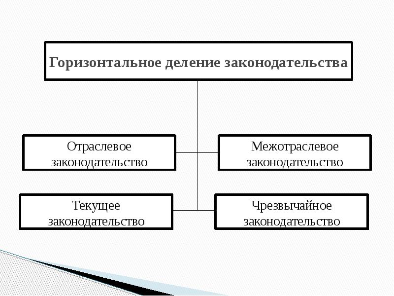 Система права и система законодательства презентация