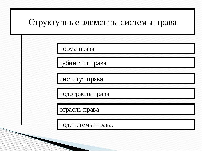 Система права и система законодательства презентация