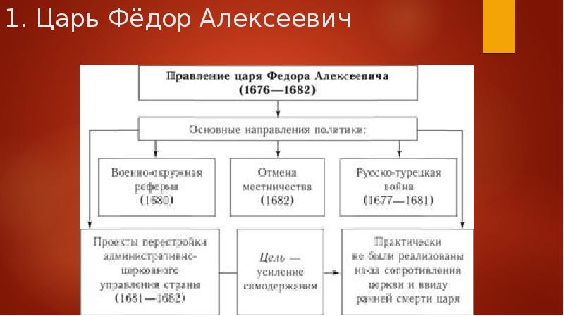 Политика федора алексеевича романова схема