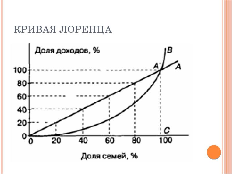 Презентация кривая лоренца