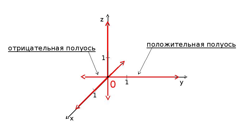 Декартова система координат рисунки