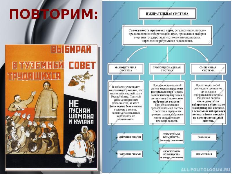 Типы избирательных систем презентация 11 класс профильный уровень