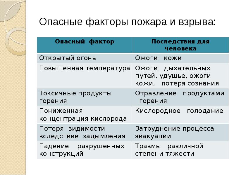 Воздействие поражающих факторов на организм человека. Основные поражающие факторы пожара и взрыва. Опасные факторы пожара и взрыва. Опасные факторы пожаров и поражающие факторы взрывов. Опасные и вредные факторы пожара.