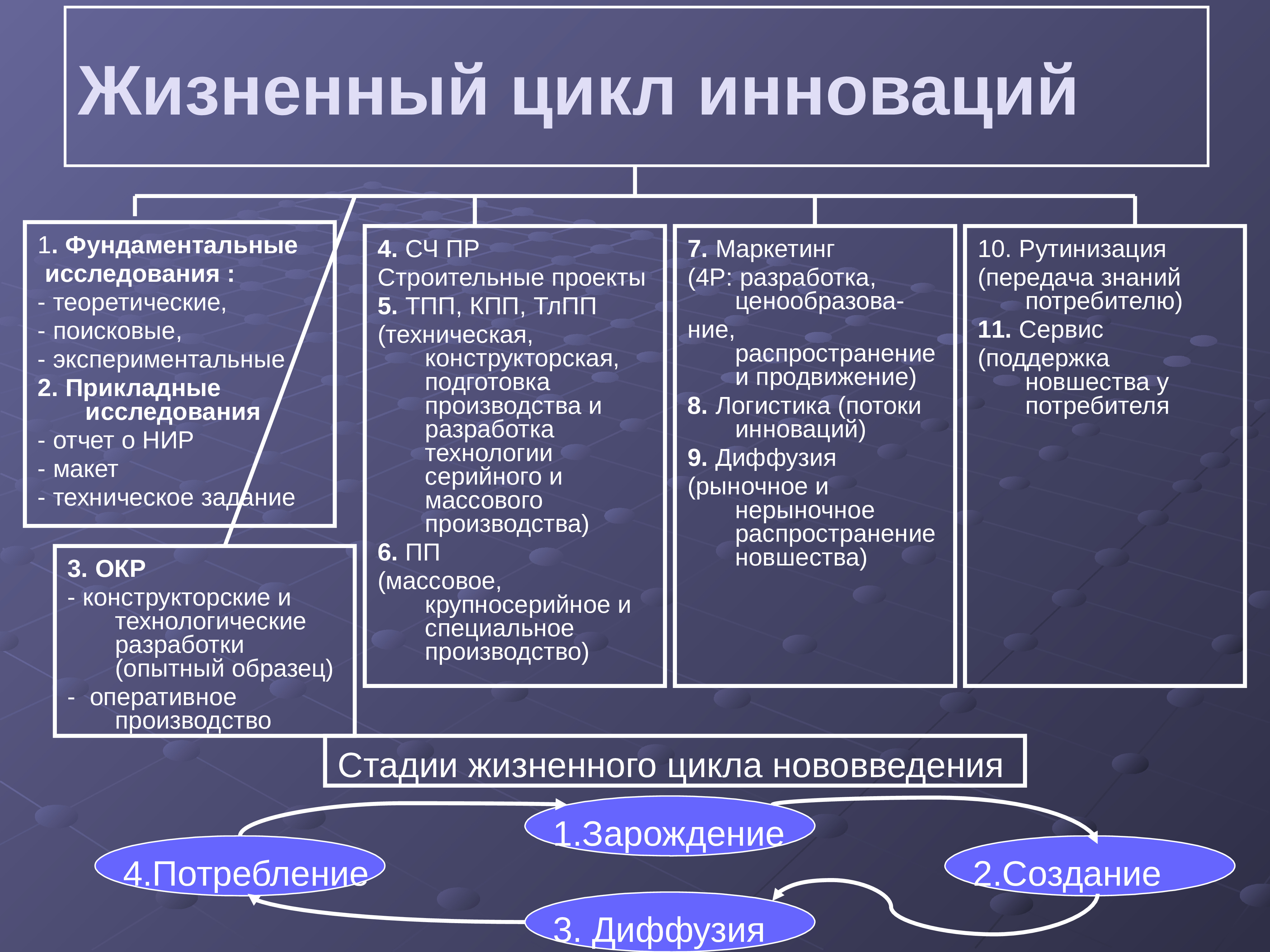 Фундаментальные и прикладные исследования. Жизненный цикл нововведения. Жизненный цикл инновации. Положения теории жизненного цикла инновации. Стадии жизненного цикла инновации.