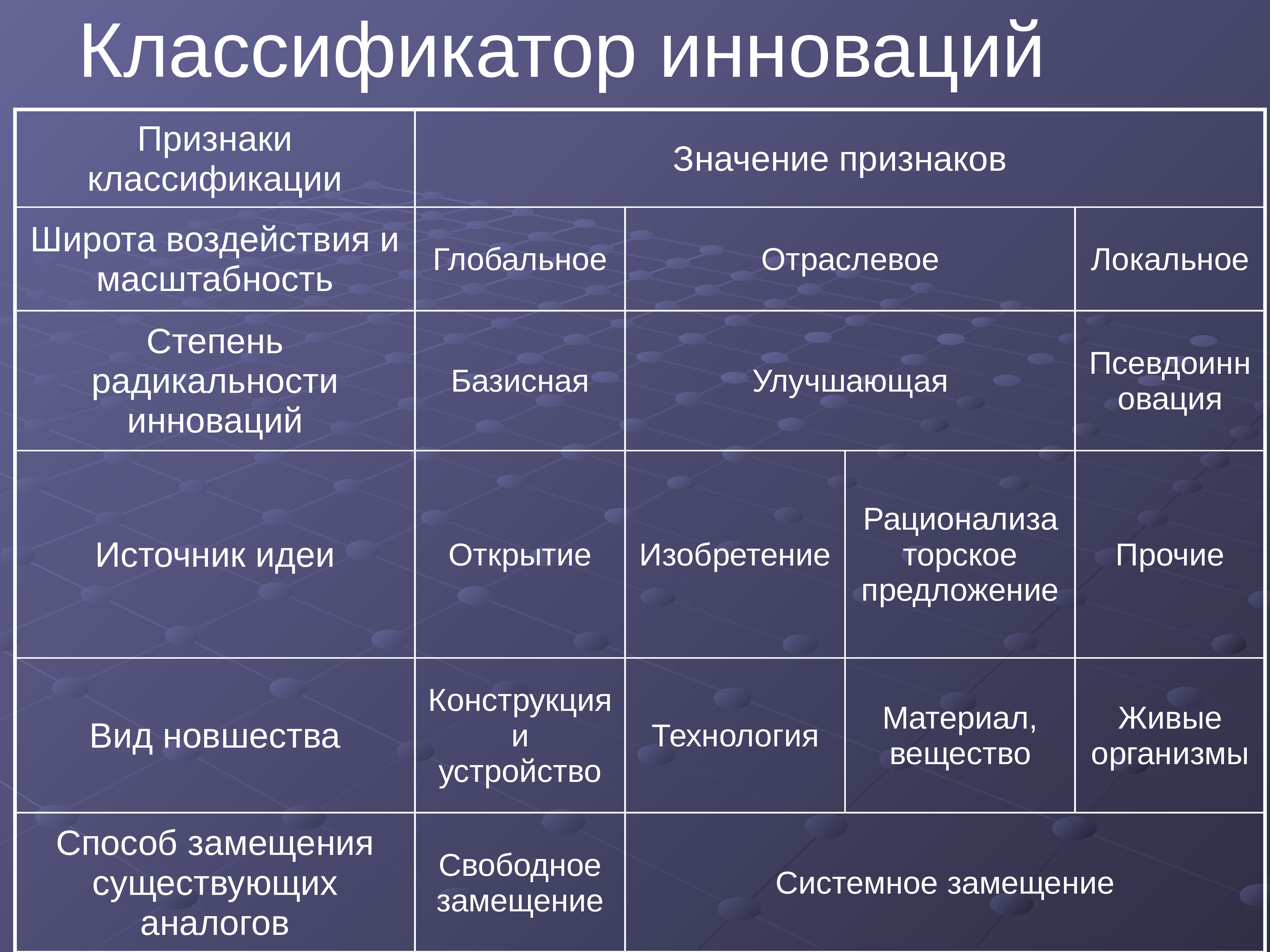 Классифицирующий признак. Классификация инноваций по признакам. Классификация инноваций таблица. Признаки классификации инноваций. Классификация инноваций по значимости.