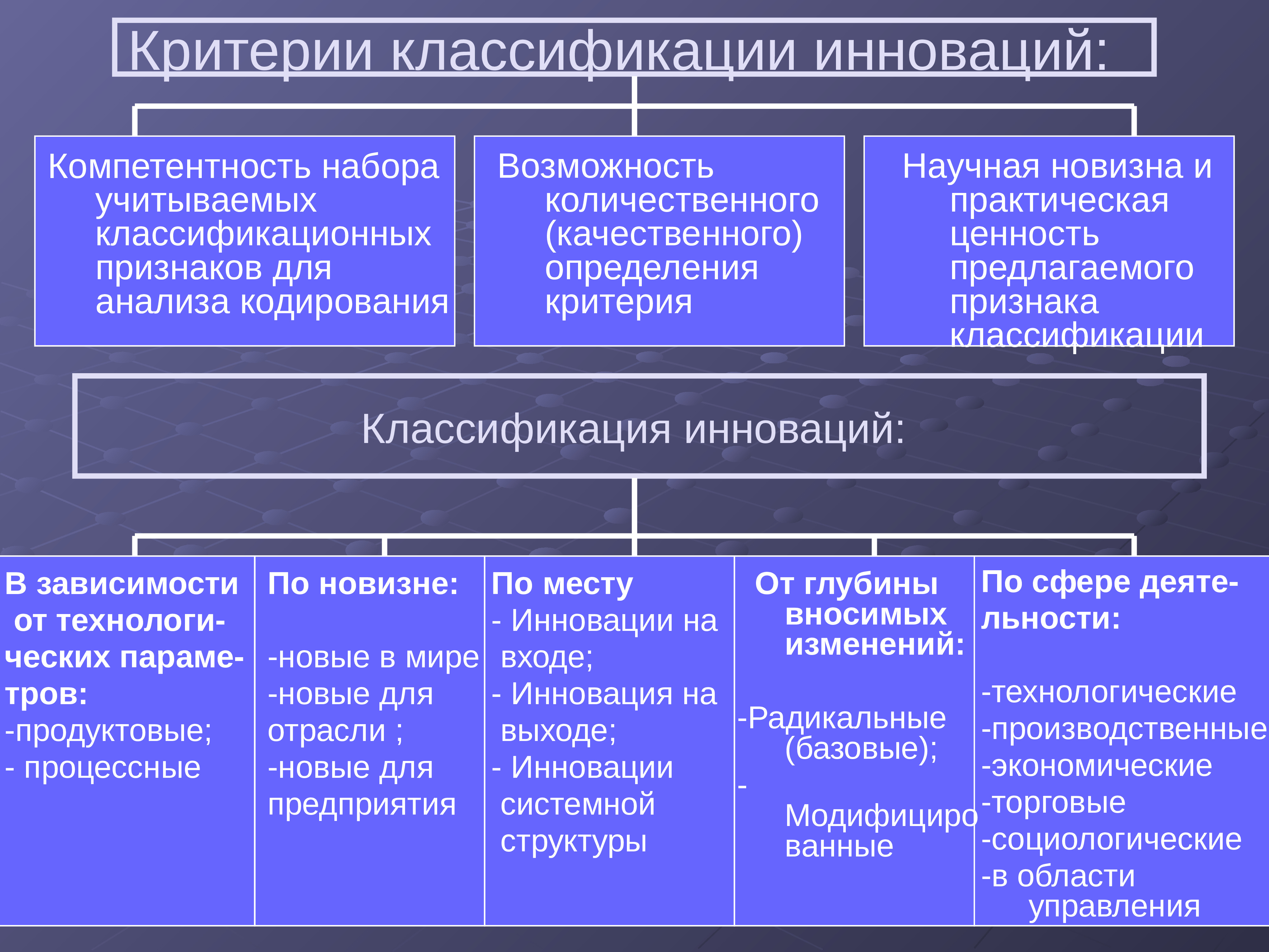 Критерии классификации. Критерии инновации. Критерии классификации инноваций. С критерием их классификации.