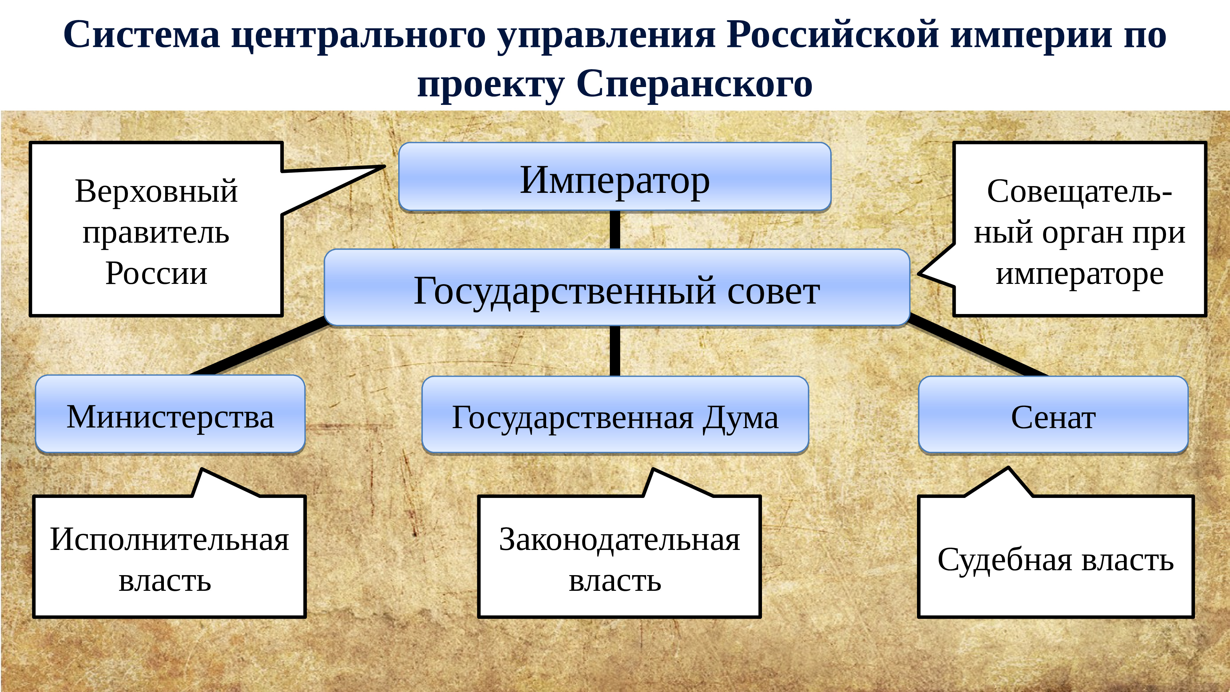 Органы центрального отраслевого управления в россии
