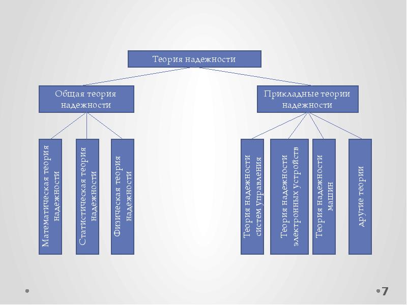 Презентация теория надежности