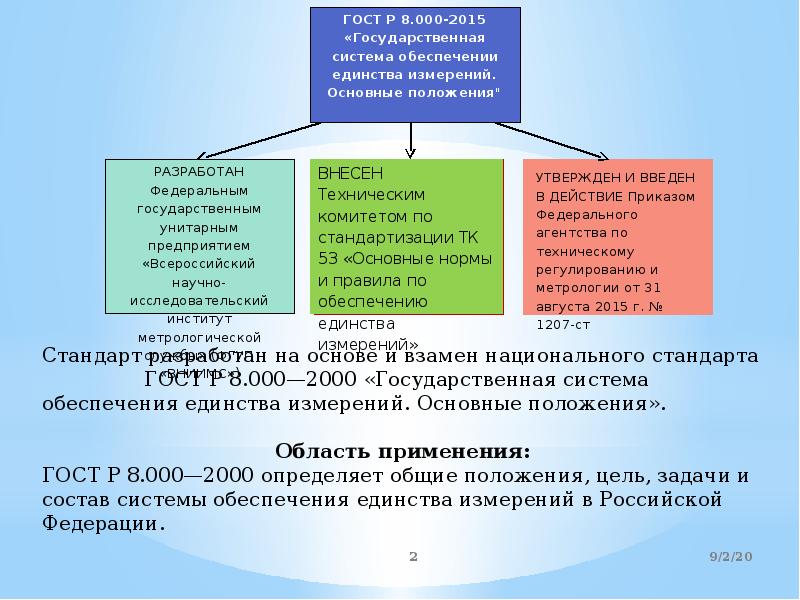 Единство измерений в государственной