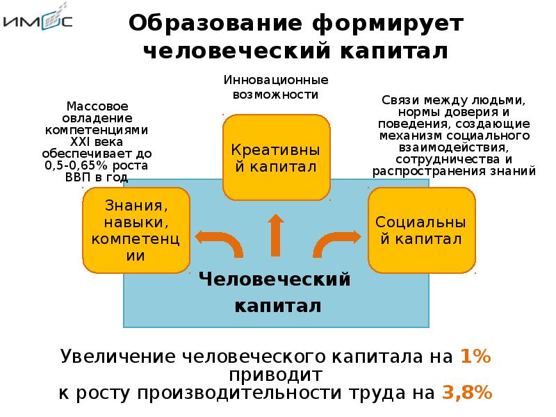 Образование 3 0. Образование 3 0. Влияние образования на человеческий капитал пример. Тренды современного образования презентация. Переход от информативных способов обучения к творческим.