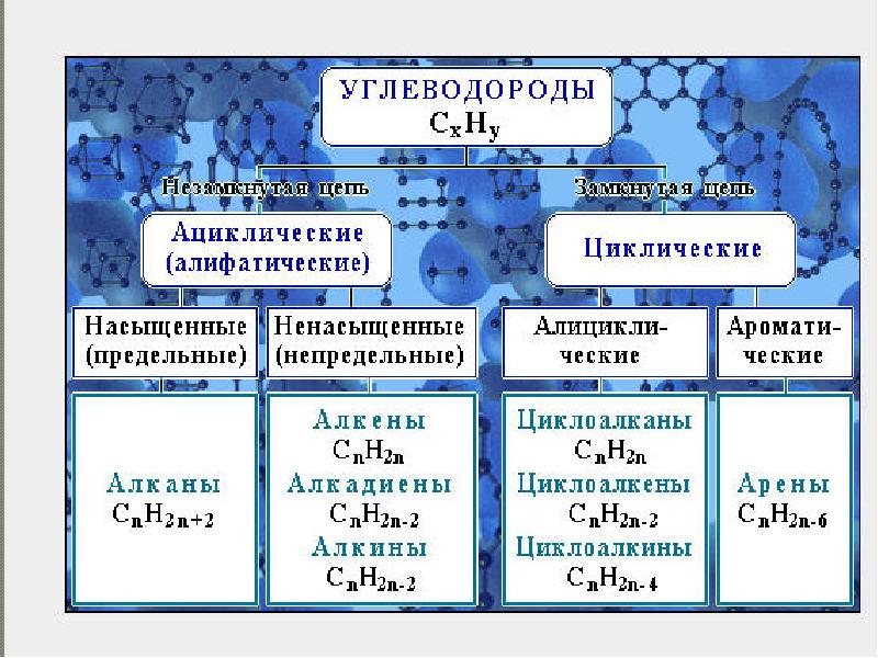 Предельные и непредельные углеводороды презентация