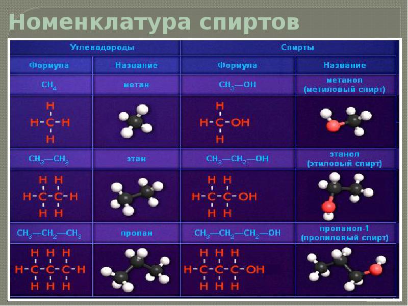 Презентация спирты одноатомные спирты