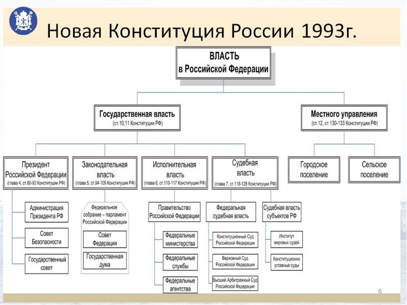 Форма управления российской федерации