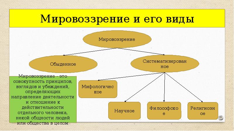 Мировоззрение презентация 10 класс обществознание