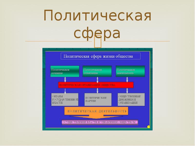 Политическая сфера