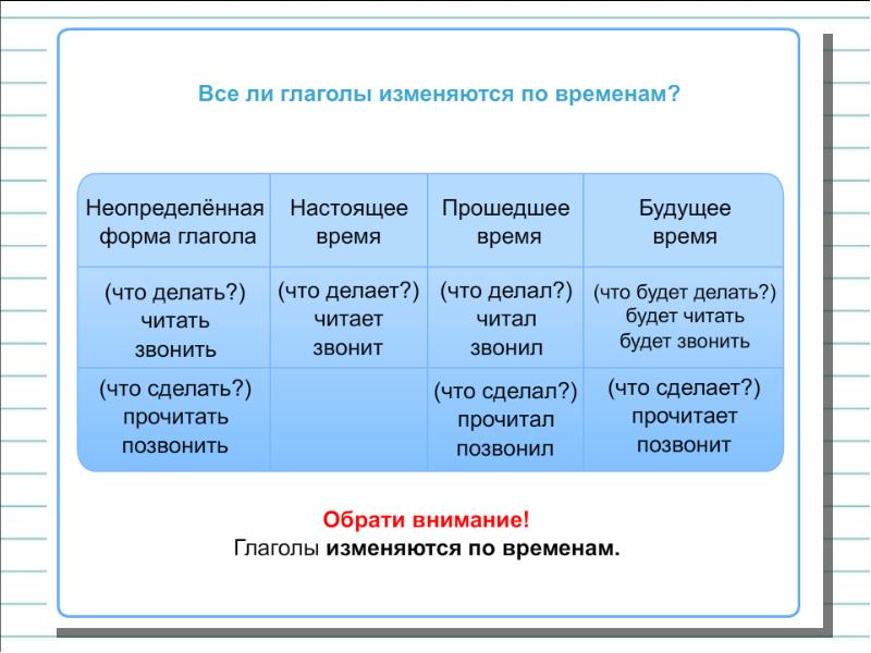 Изменение глаголов по временам картинки