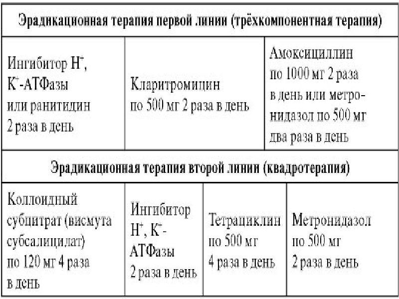 Схема первой линии эрадикационной терапии