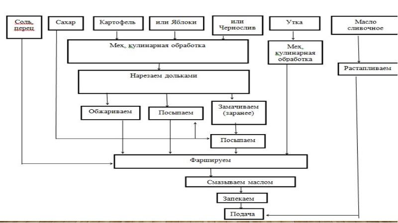 Схема приготовления утки жареной